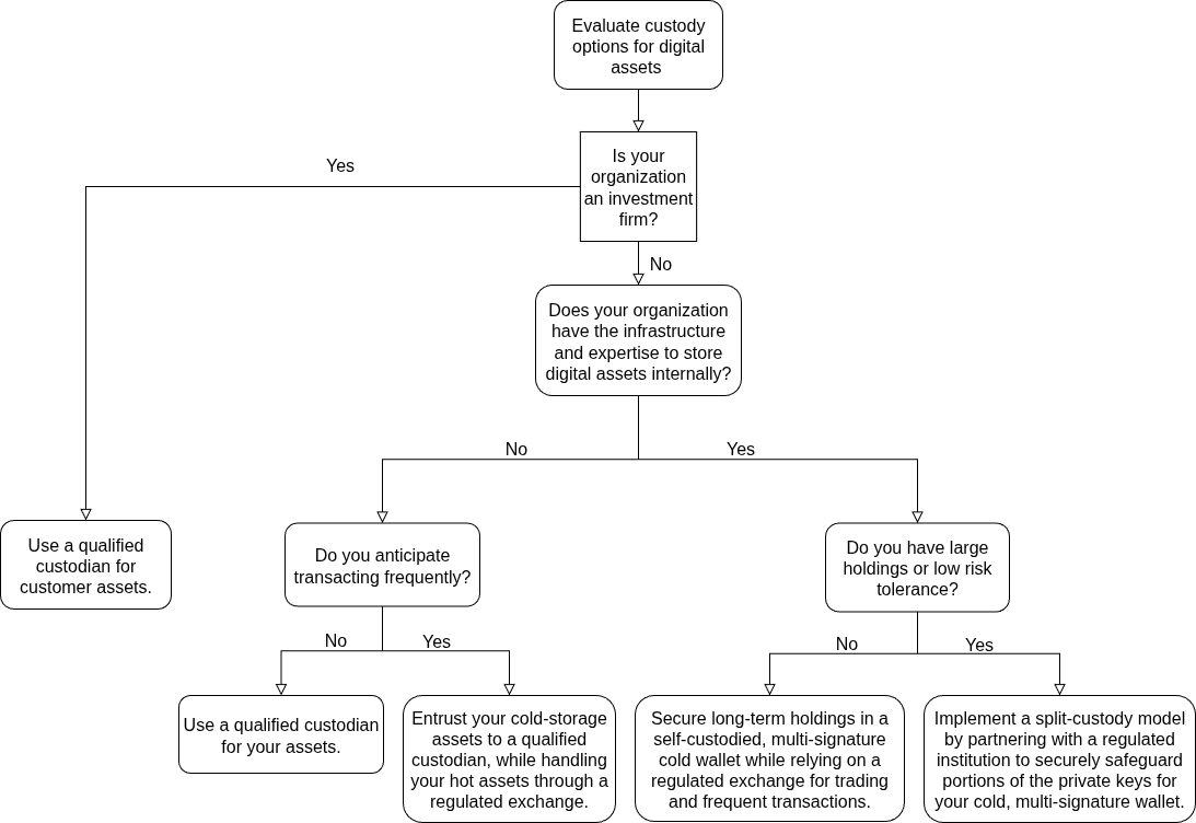 Digital Asset Custody Chart